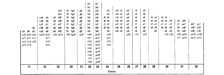 Representación sinóptica de las clases de tolerancia para ejes
      de medidas nominales inferiores o iguales a 500 mm
